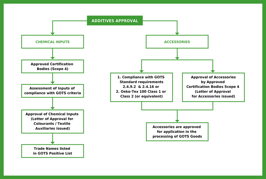 Additives Approval Flowchart